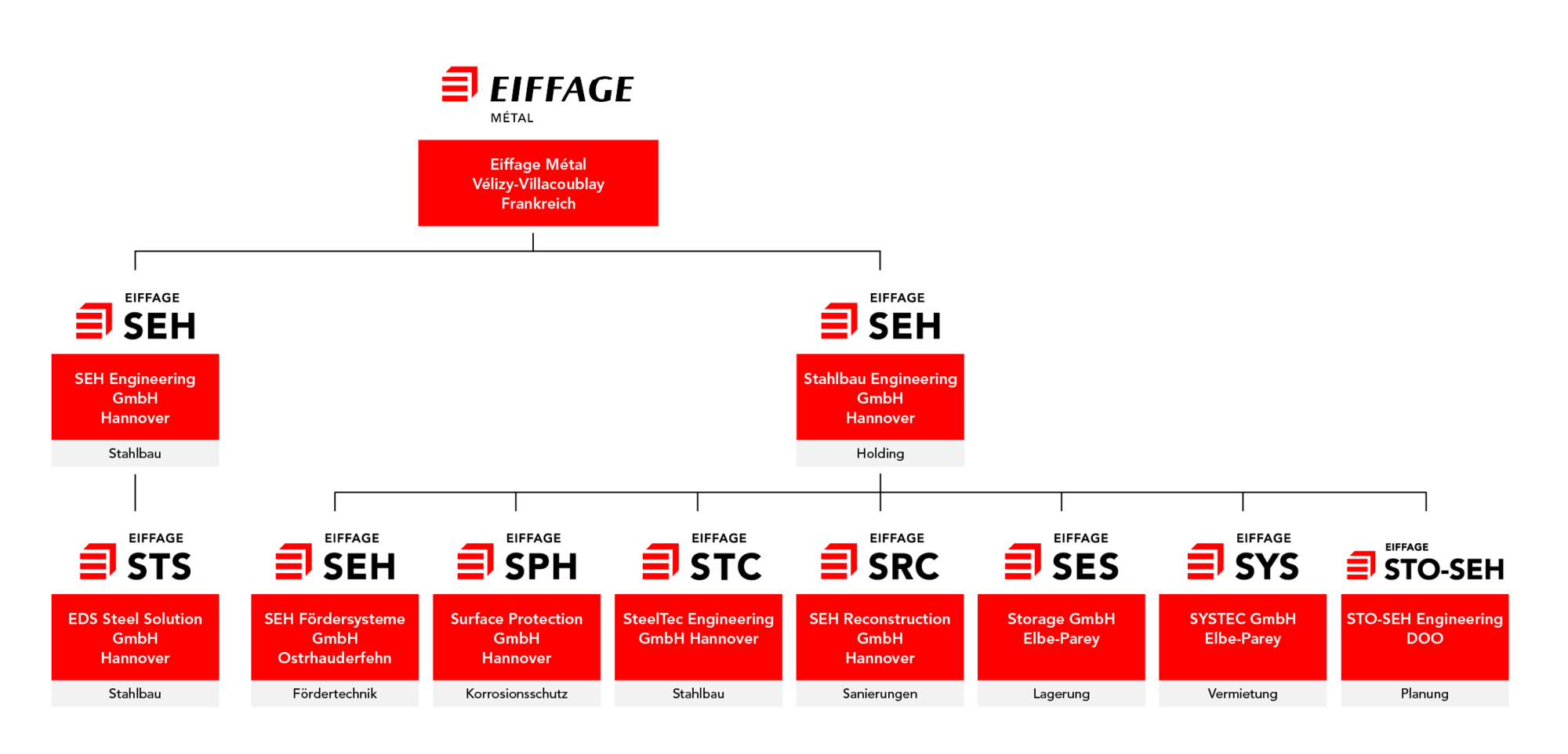 Struktur SEH Organigramm